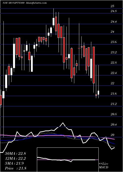  weekly chart MotilalamcMonifty500