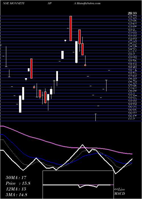  Daily chart MonnetIspat