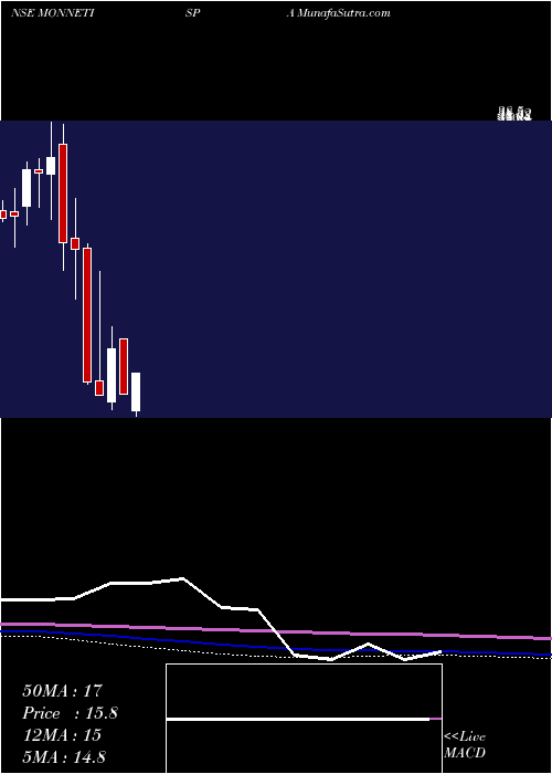  monthly chart MonnetIspat