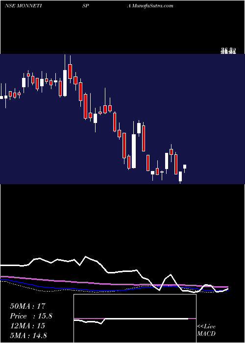  weekly chart MonnetIspat