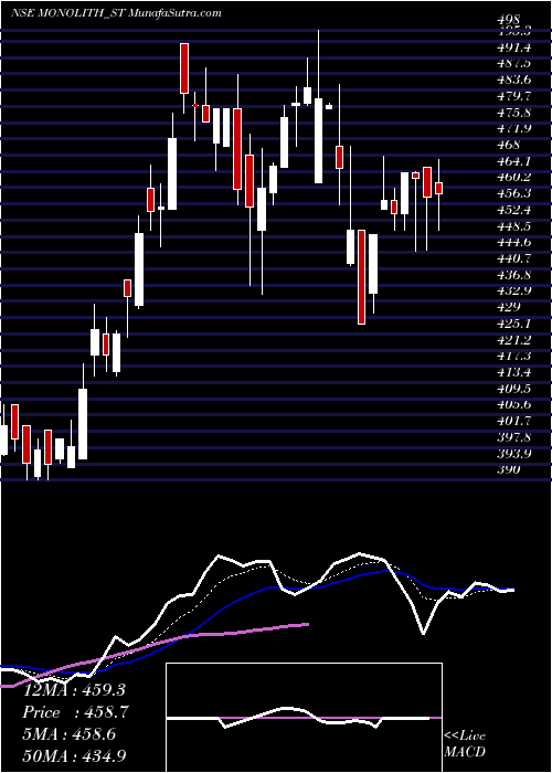  Daily chart Monolithisch India Ltd