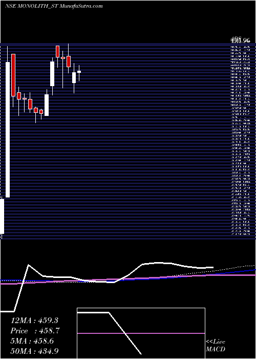  weekly chart MonolithischIndia