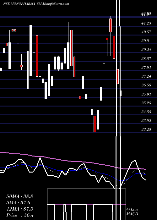  Daily chart Mono Pharmacare Limited