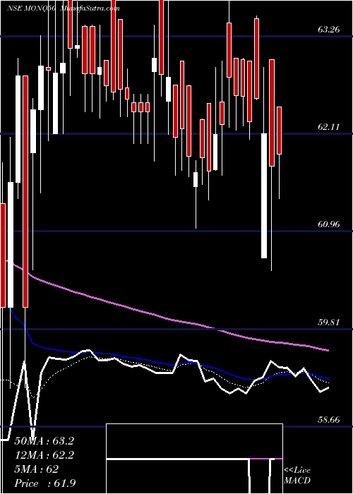  Daily chart Motilalamc - Monq50