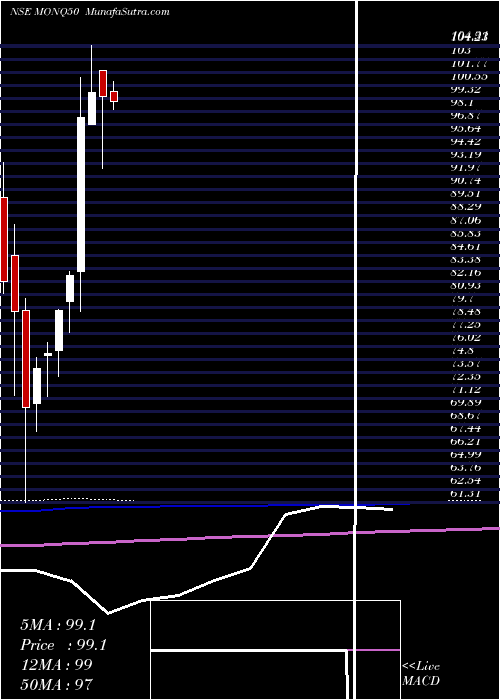  monthly chart MotilalamcMonq50
