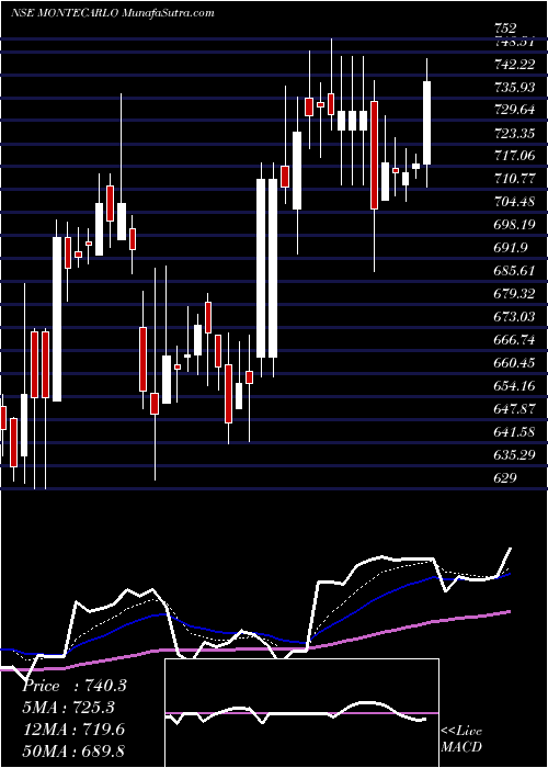  Daily chart Monte Carlo Fashions Limited