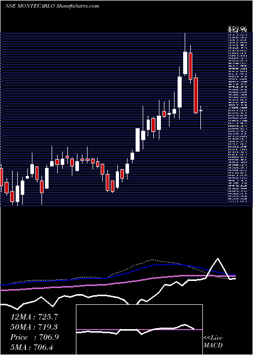  weekly chart MonteCarlo