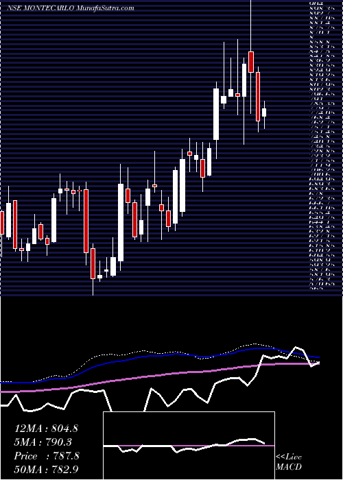  weekly chart MonteCarlo