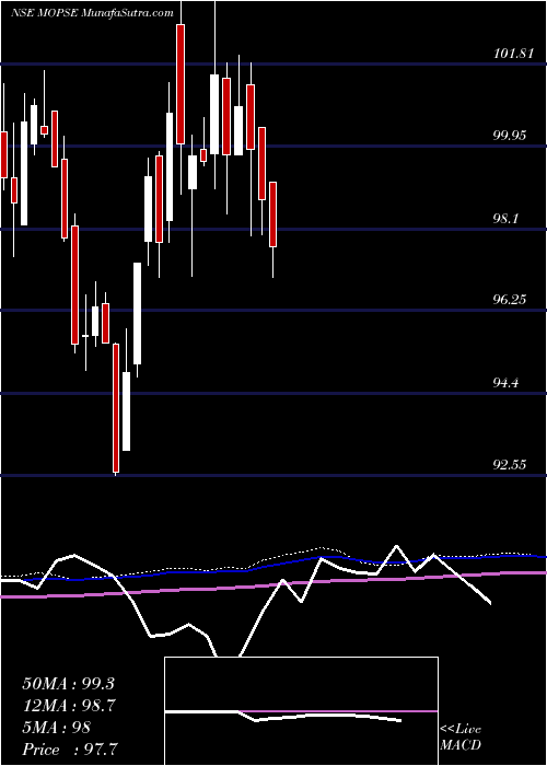  weekly chart MotilalamcMopse