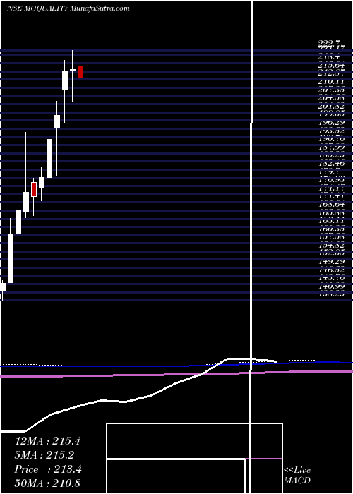  monthly chart MotilalamcMoquality