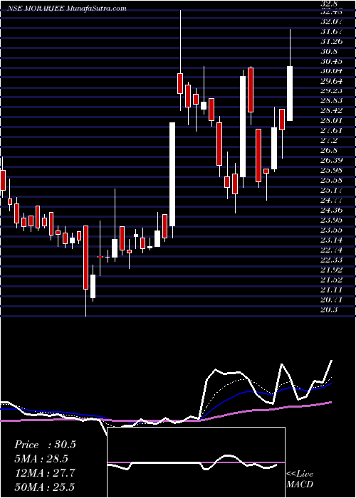  Daily chart Morarjee Textiles Limited