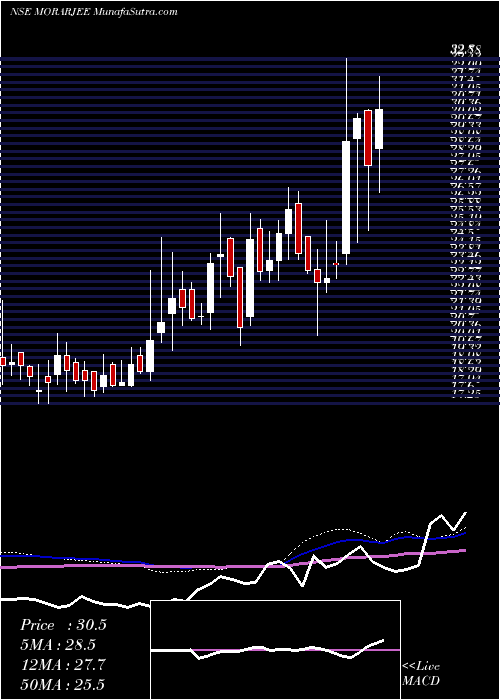  weekly chart MorarjeeTextiles