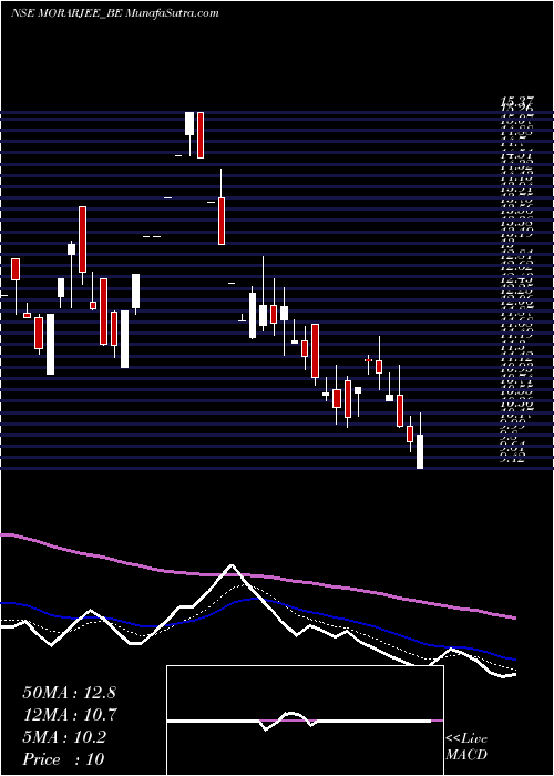  Daily chart Morarjee Textiles Limited