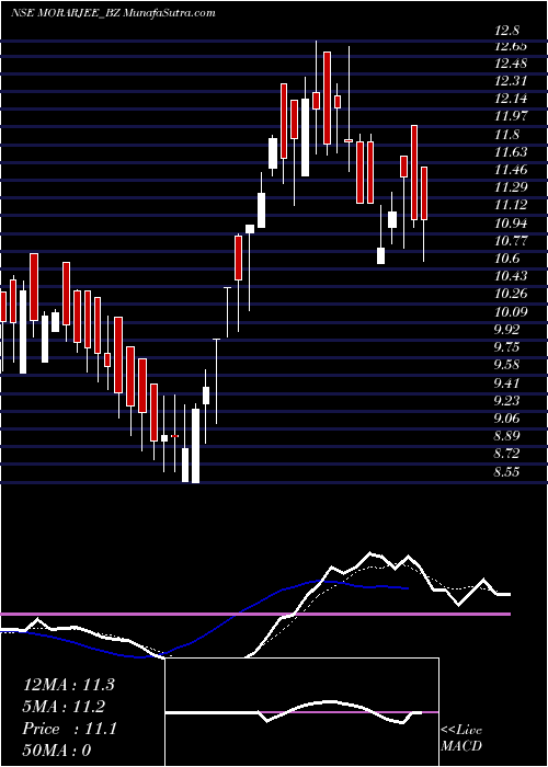  Daily chart MorarjeeTextiles