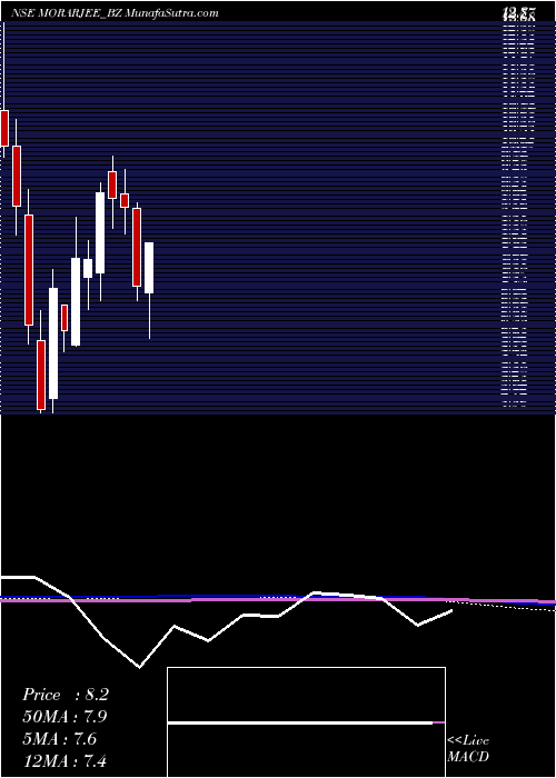  monthly chart MorarjeeTextiles