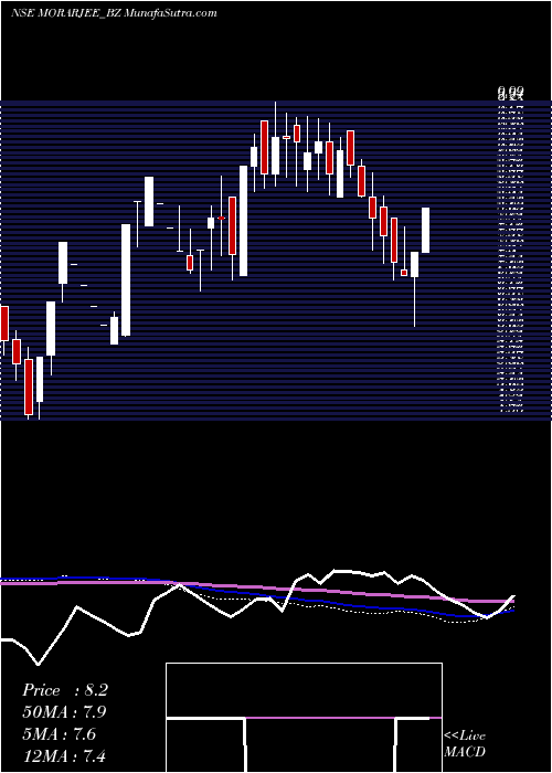  weekly chart MorarjeeTextiles