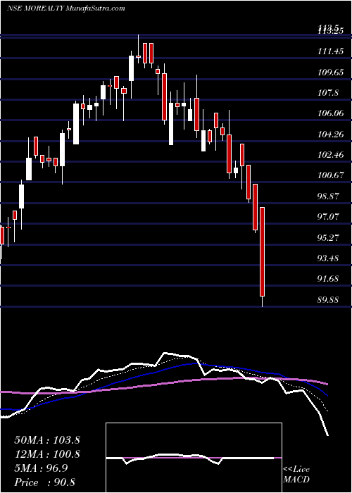  Daily chart Motilalamc - Morealty