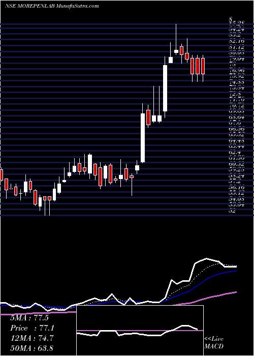  Daily chart Morepen Laboratories Limited