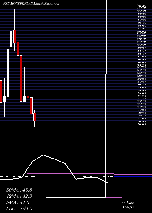  monthly chart MorepenLaboratories