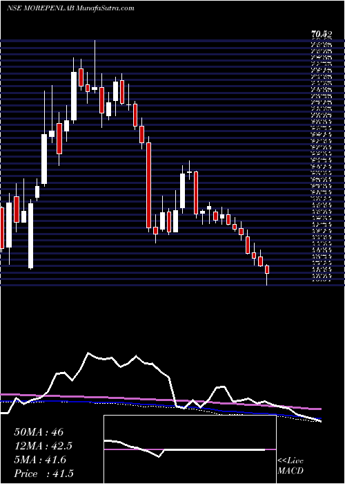 weekly chart MorepenLaboratories