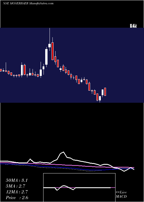  weekly chart MoserBaer