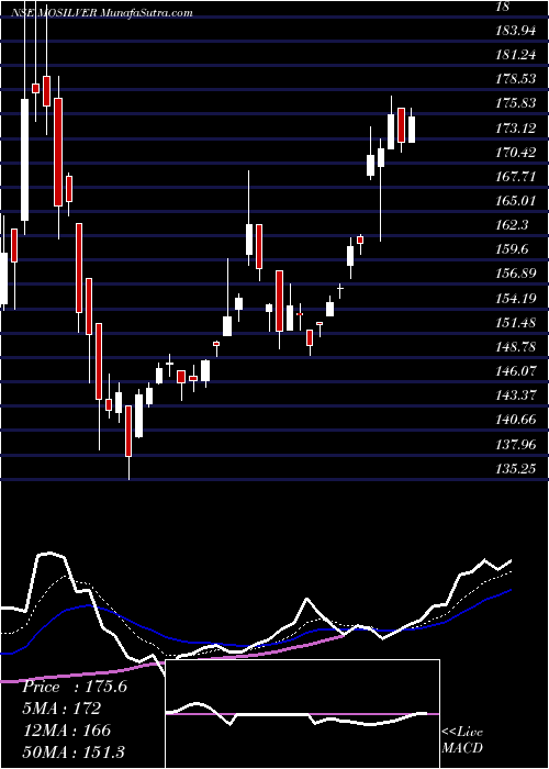  Daily chart MotilalamcMosilver