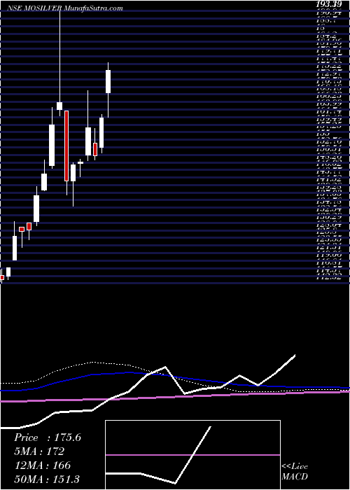  weekly chart MotilalamcMosilver