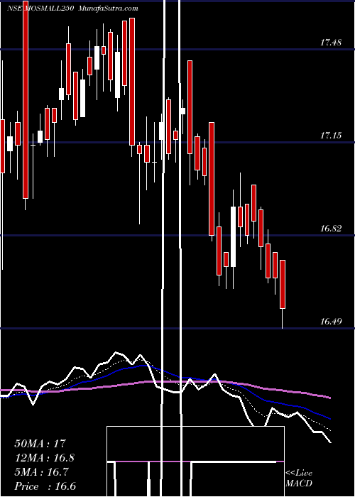 Daily chart Motilalamc - Mosmall250
