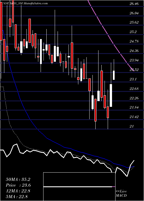  Daily chart Mos Utility Limited