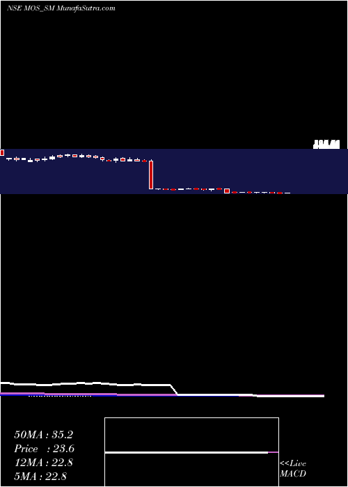  weekly chart MosUtility