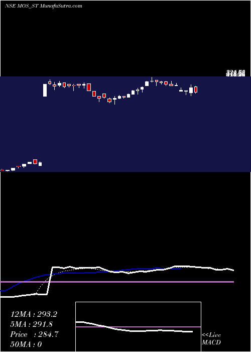  Daily chart Mos Utility Limited