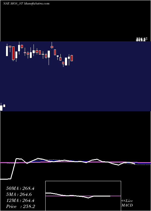  weekly chart MosUtility