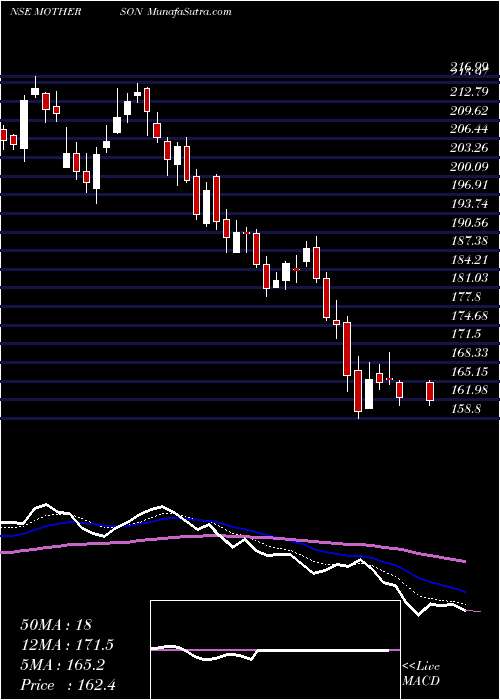  Daily chart Samvrdhna Mthrsn Intl Ltd