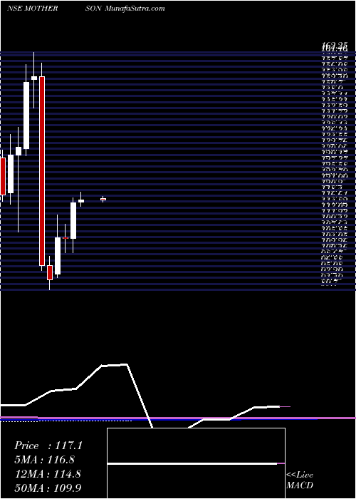  monthly chart SamvrdhnaMthrsn