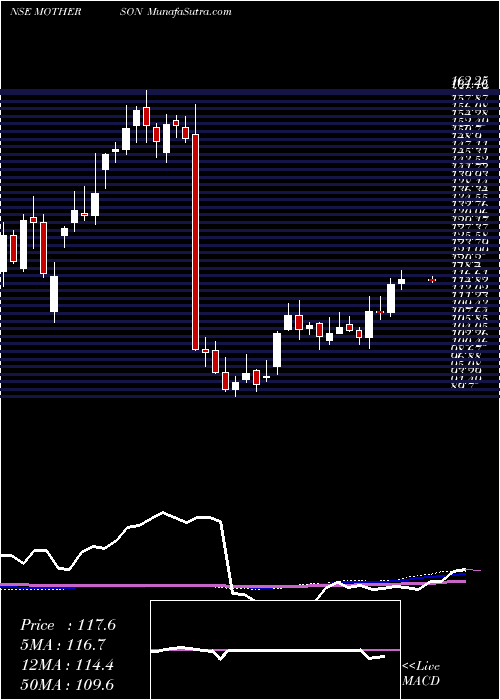  weekly chart SamvrdhnaMthrsn