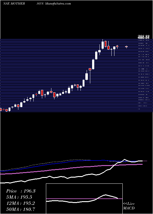  weekly chart SamvrdhnaMthrsn