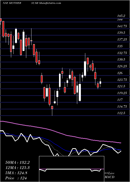  Daily chart Motherson Sumi Systems Limited
