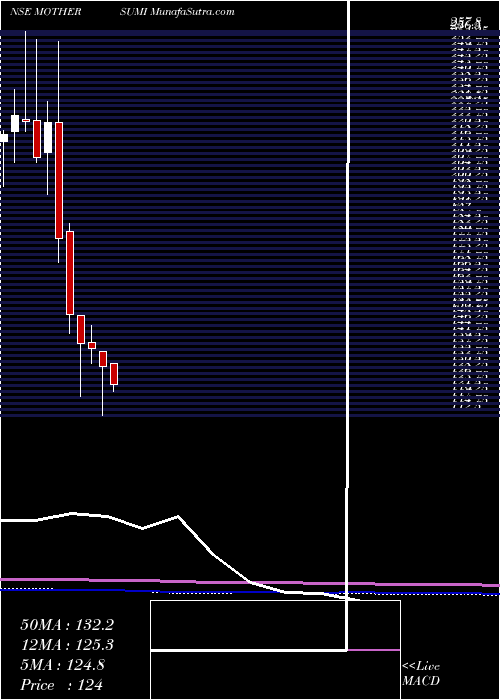  monthly chart MothersonSumi