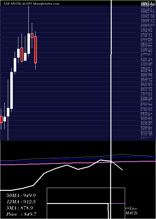  monthly chart MotilalOswal