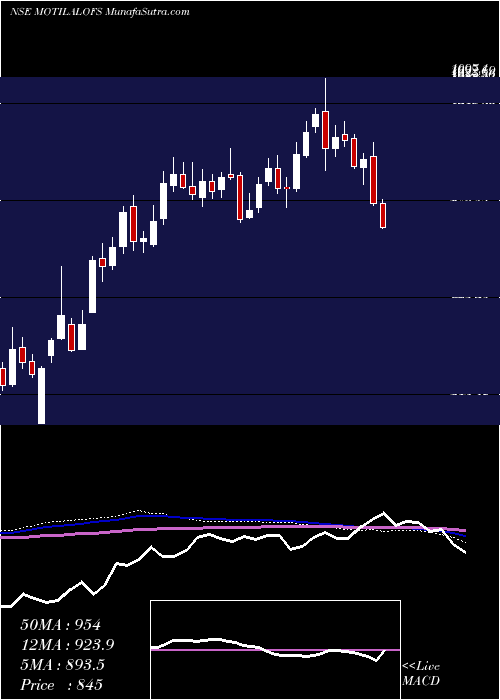  weekly chart MotilalOswal
