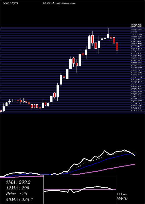  Daily chart MotisonsJewellers