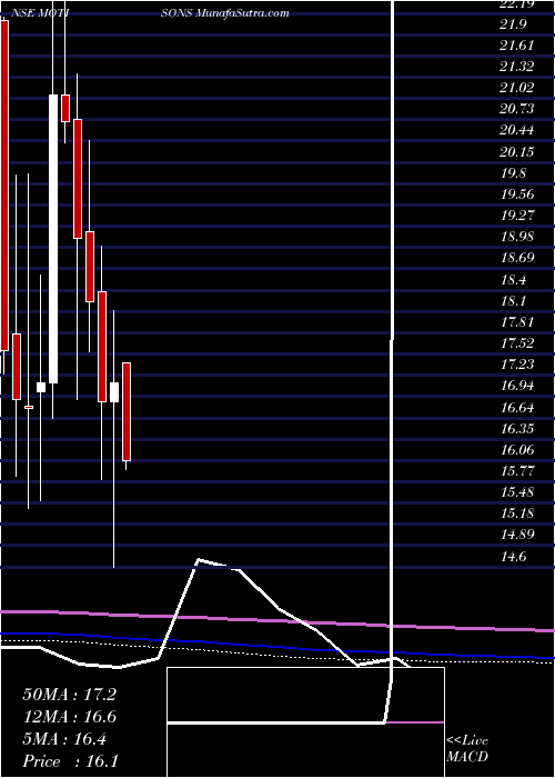  monthly chart MotisonsJewellers