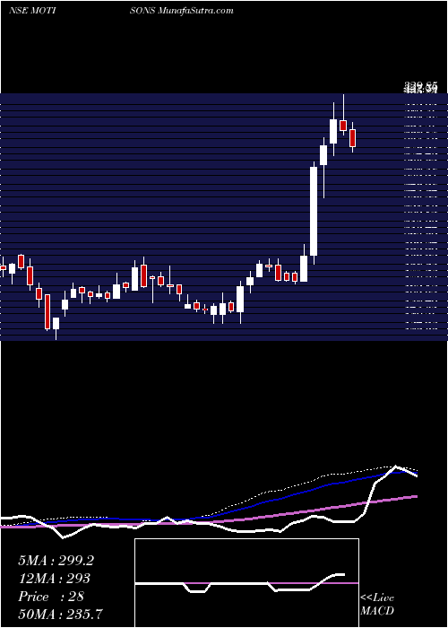  weekly chart MotisonsJewellers