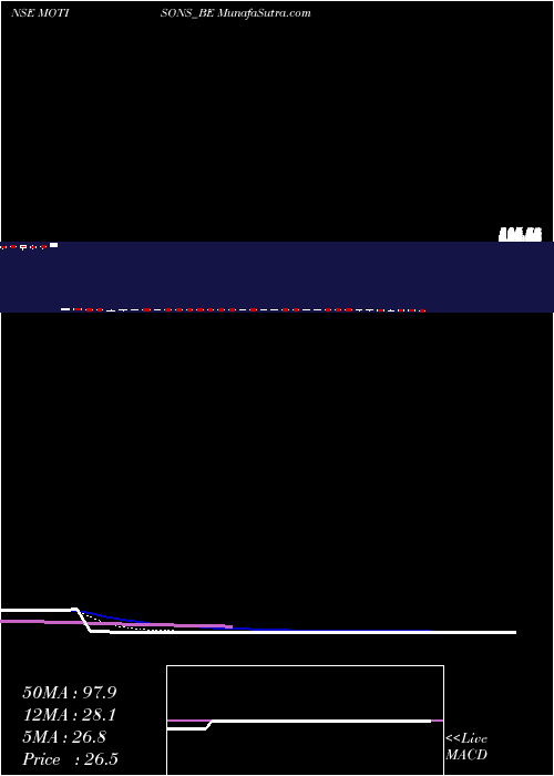  Daily chart MotisonsJewellers