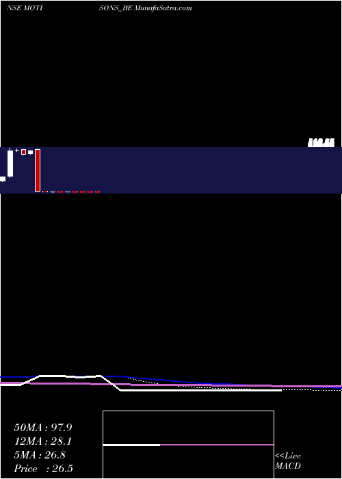  weekly chart MotisonsJewellers