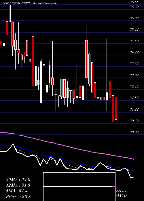  Daily chart The Motor & General Finance Limited