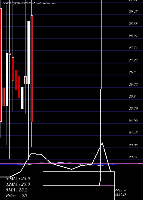  monthly chart MotorGeneral
