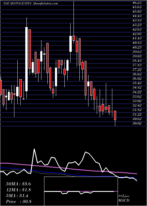  weekly chart MotorGeneral