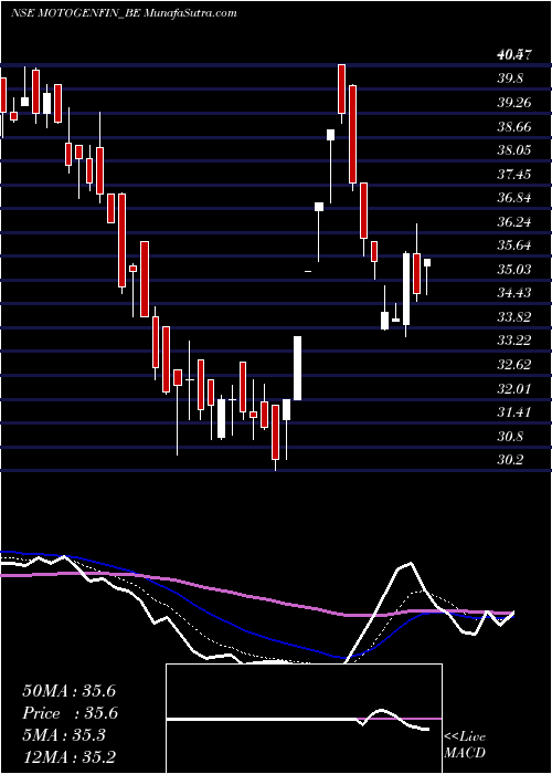  Daily chart Motor & General Finance L