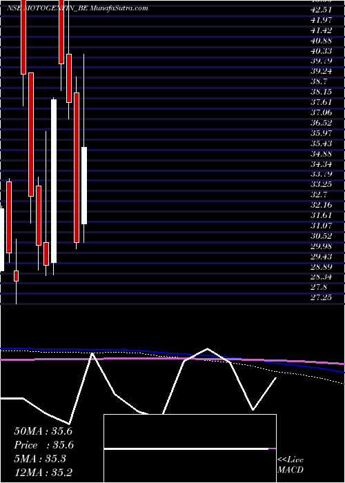  monthly chart MotorGeneral